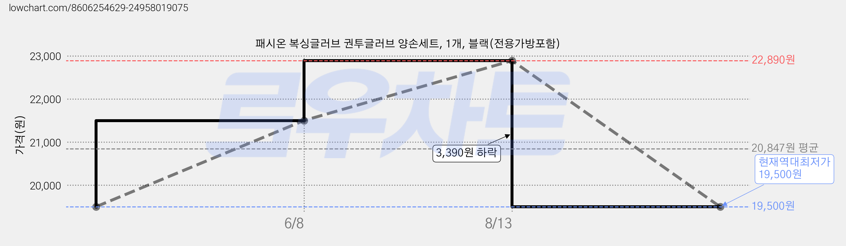 패시온 복싱글러브 권투글러브 양손세트, 1개, 블랙(전용가방포함) 가격 변동 차트, 현재가 19,500원, 역대최저가
