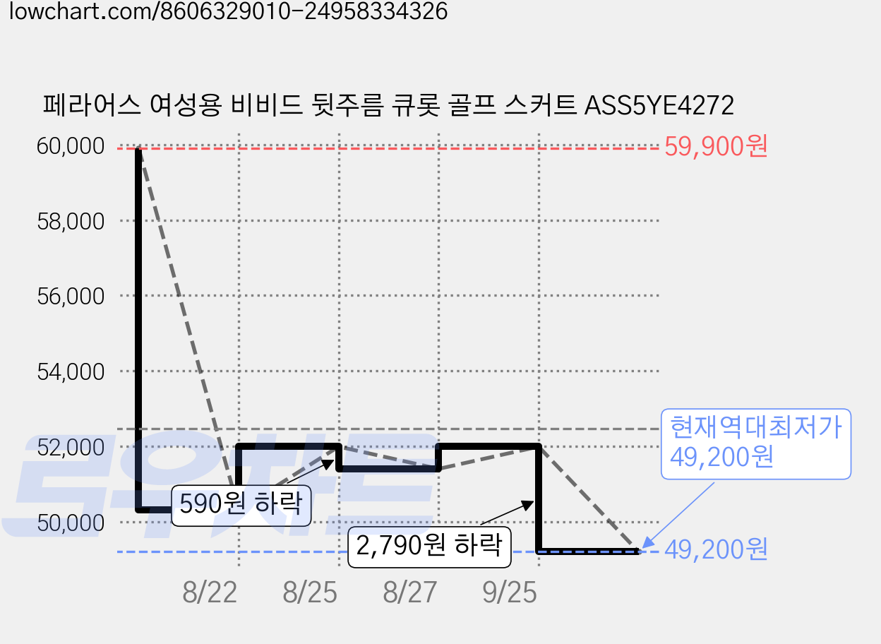 페라어스 여성용 비비드 뒷주름 큐롯 골프 스커트 ASS5YE4272 가격 변동 차트, 현재가 49,200원, 역대최저가