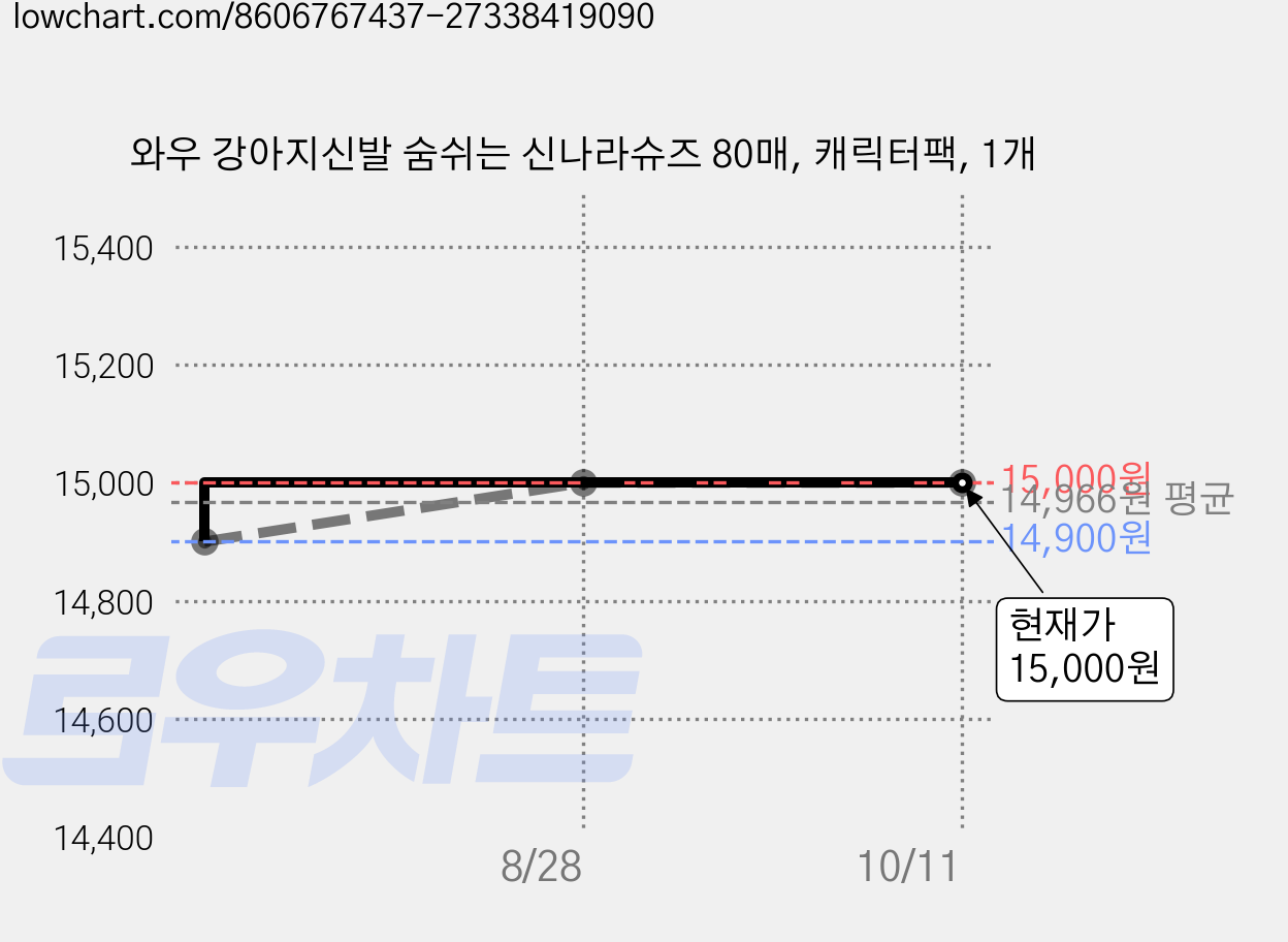 와우 강아지신발 숨쉬는 신나라슈즈 80매, 캐릭터팩, 1개 가격 변동 차트, 현재가 15,000원, 관측 최저가 14,900원