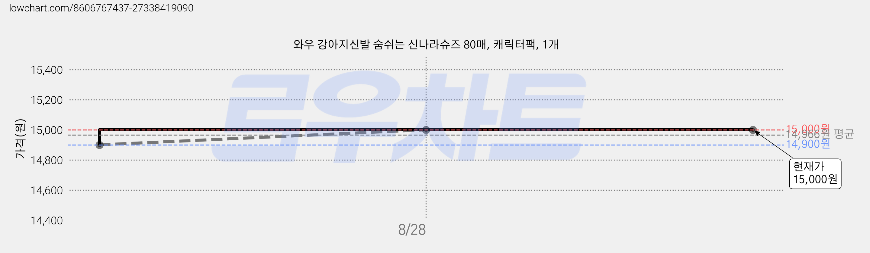 와우 강아지신발 숨쉬는 신나라슈즈 80매, 캐릭터팩, 1개 가격 변동 차트, 현재가 15,000원, 관측 최저가 14,900원