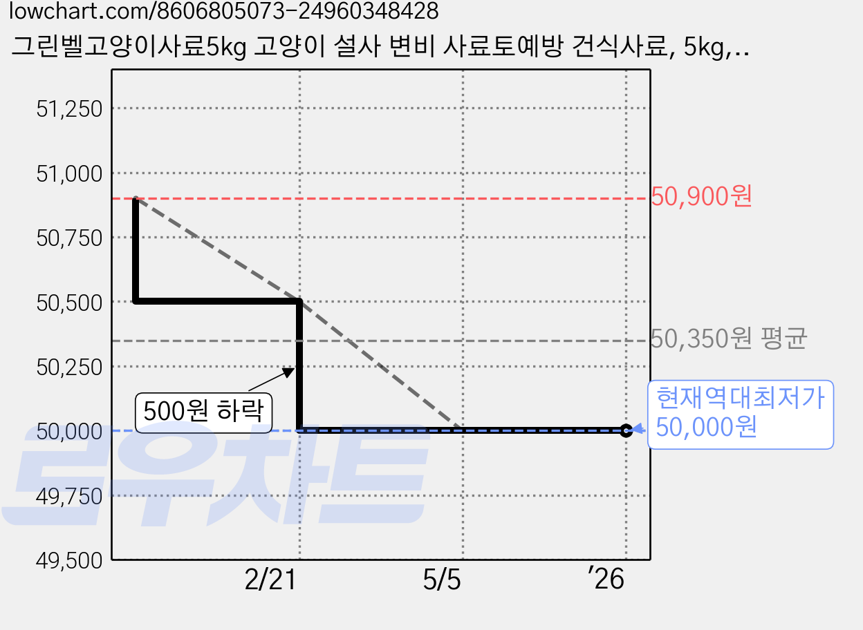 그린벨고양이사료5kg 고양이 설사 변비 사료토예방 건식사료, 5kg, 1개, 닭+연어 가격 변동 차트, 현재가 50,000원, 역대최저가