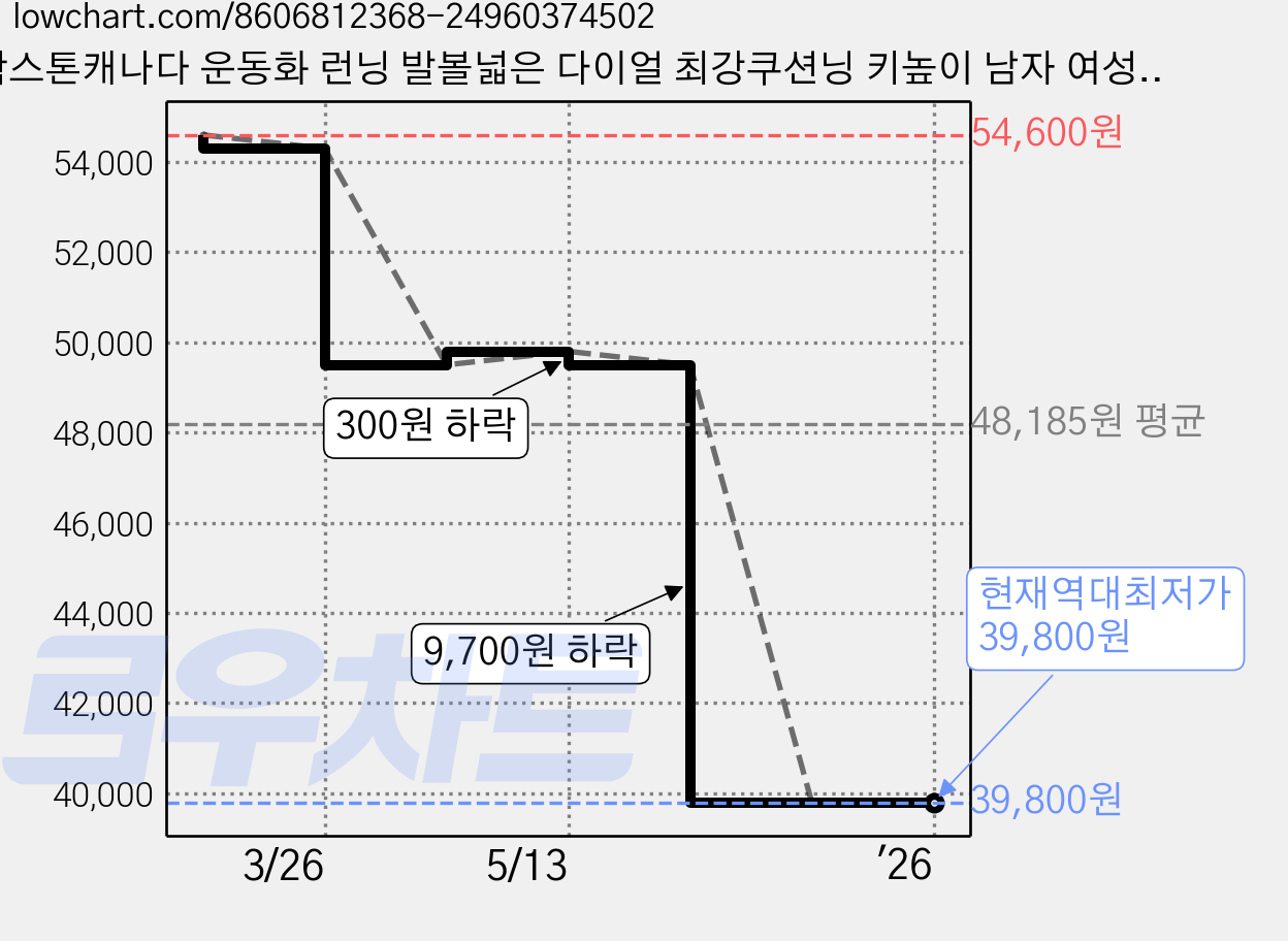 락스톤캐나다 운동화 런닝 발볼넓은 다이얼 최강쿠션닝 키높이 남자 여성 발편한 워킹 경량 신발 에너지핏 가격 변동 차트, 현재가 39,800원, 역대최저가