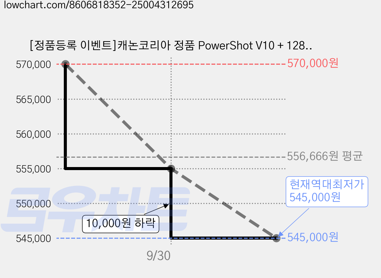 [정품등록 이벤트]캐논코리아 정품 PowerShot V10 + 128GB + 파우치 + 렌즈캡 [파워샷 V10] / 브이로그 카메라, 화이트, V10/화이트 가격 변동 차트, 현재가 545,000원, 역대최저가
