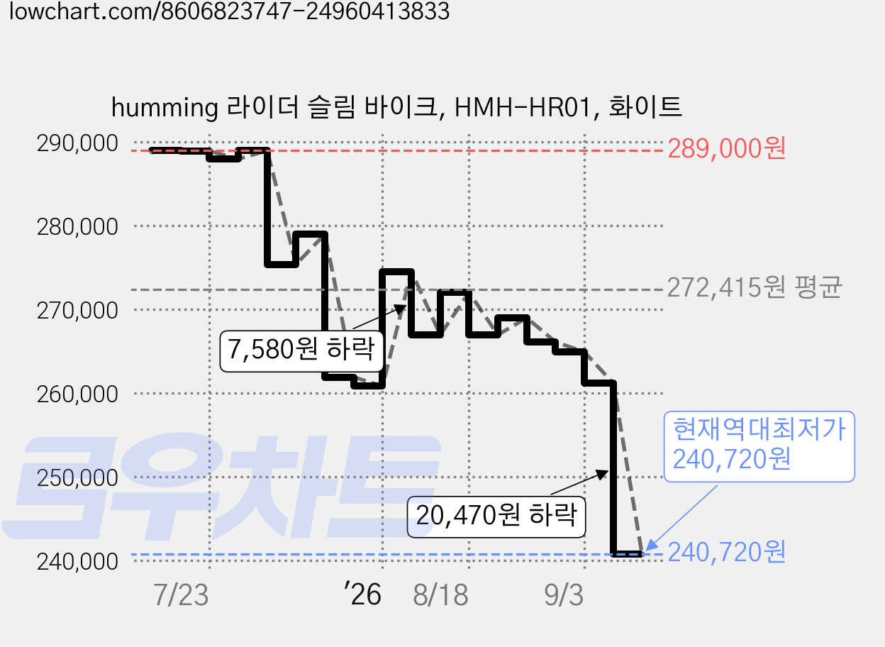 humming 라이더 슬림 바이크, HMH-HR01, 화이트 가격 변동 차트, 현재가 240,720원, 역대최저가