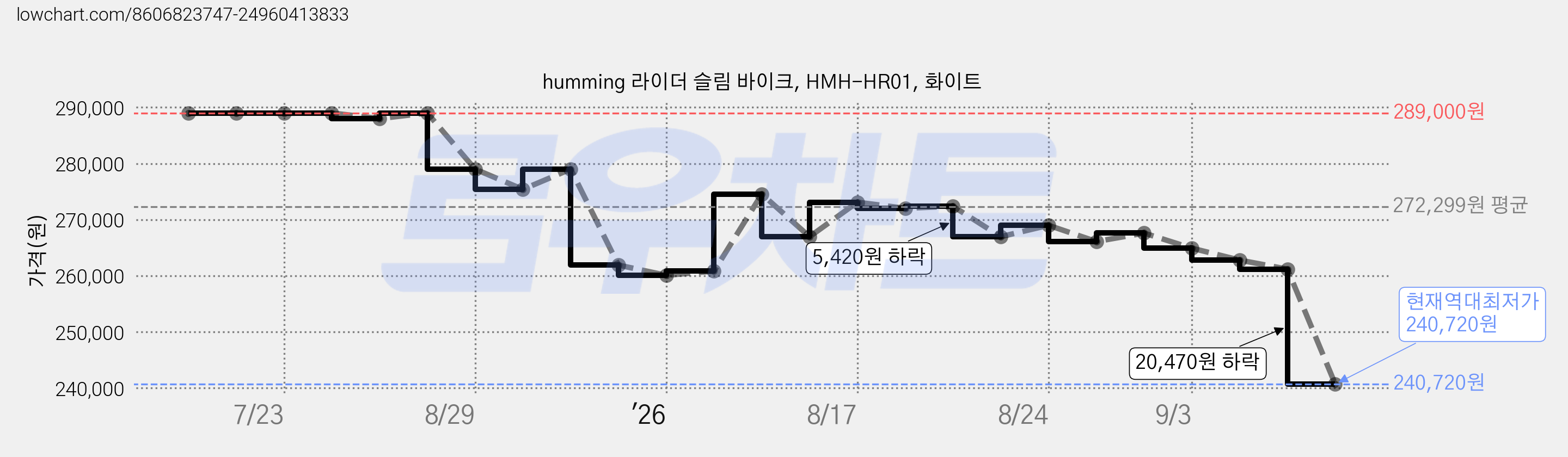 humming 라이더 슬림 바이크, HMH-HR01, 화이트 가격 변동 차트, 현재가 240,720원, 역대최저가