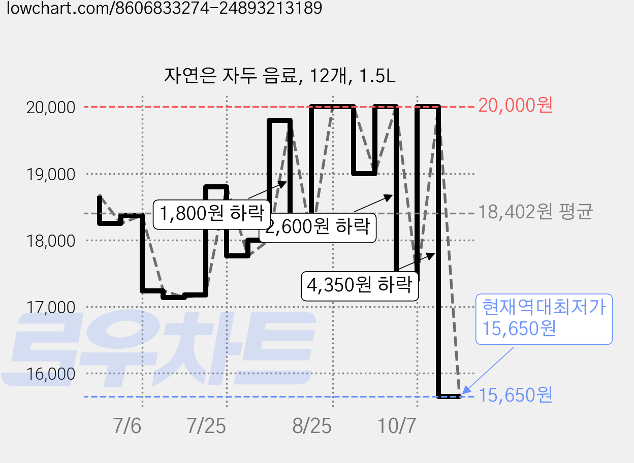 자연은 자두 음료, 12개, 1.5L 가격 변동 차트, 현재가 15,650원, 역대최저가