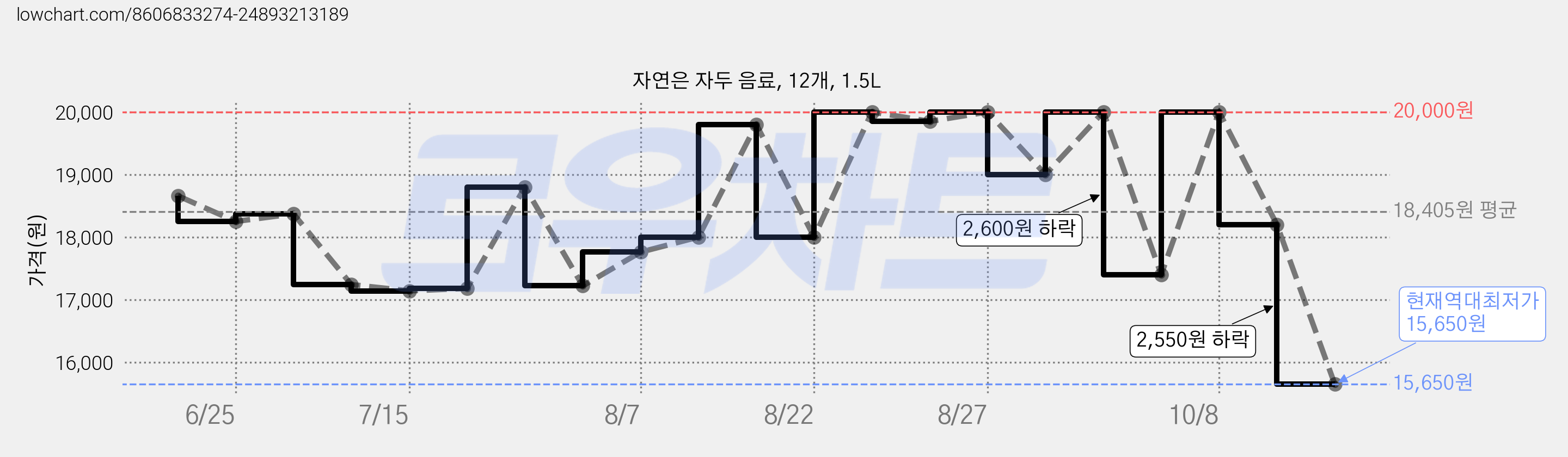 자연은 자두 음료, 12개, 1.5L 가격 변동 차트, 현재가 15,650원, 역대최저가