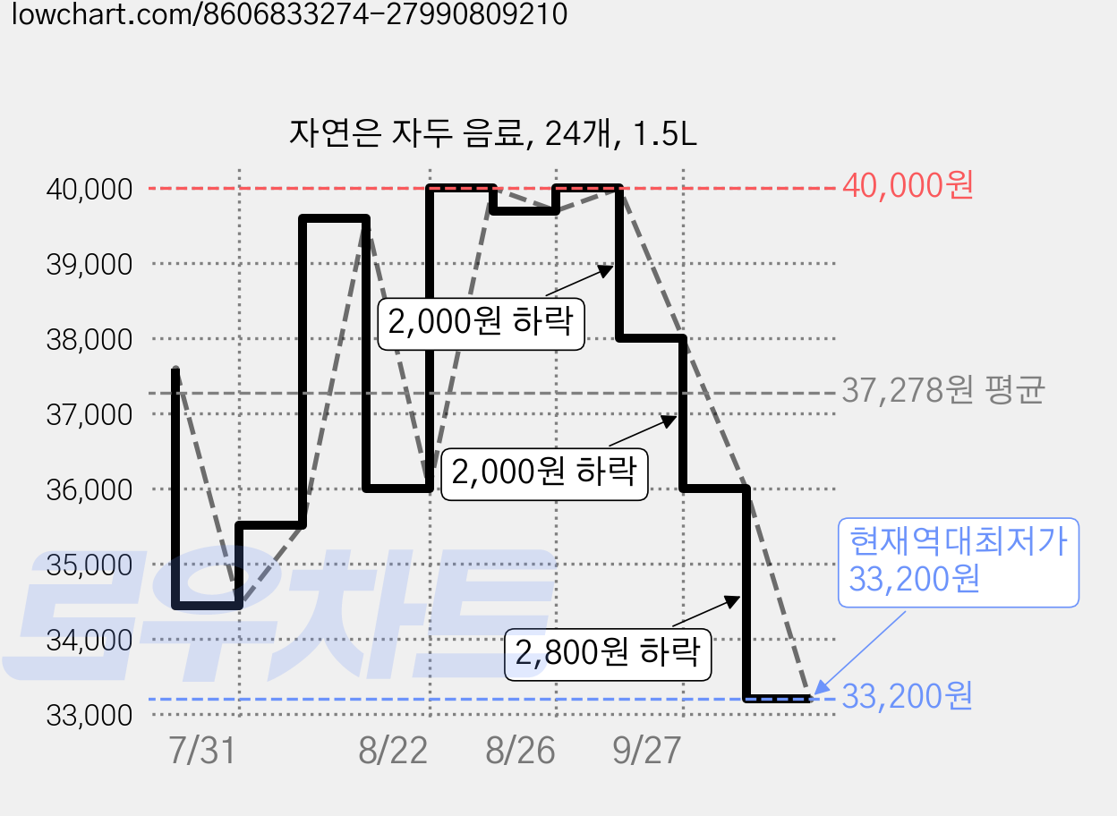 자연은 자두 음료, 24개, 1.5L 가격 변동 차트, 현재가 33,200원, 역대최저가