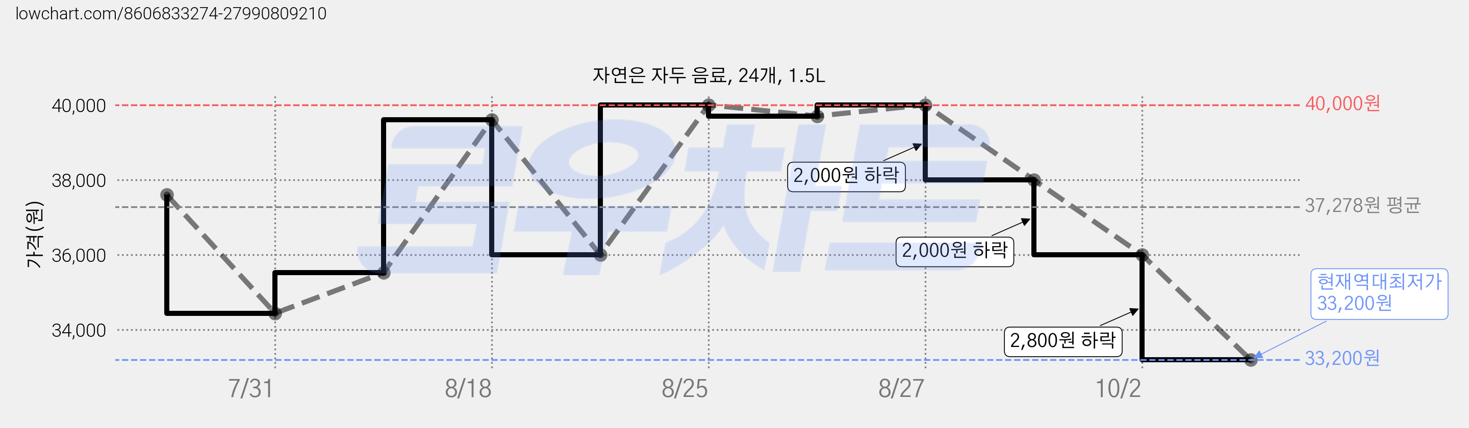 자연은 자두 음료, 24개, 1.5L 가격 변동 차트, 현재가 33,200원, 역대최저가