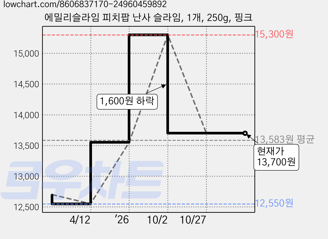 에밀리슬라임 피치팝 난사 슬라임, 1개, 250g, 핑크 가격 변동 차트, 현재가 13,700원, 관측 최저가 12,550원