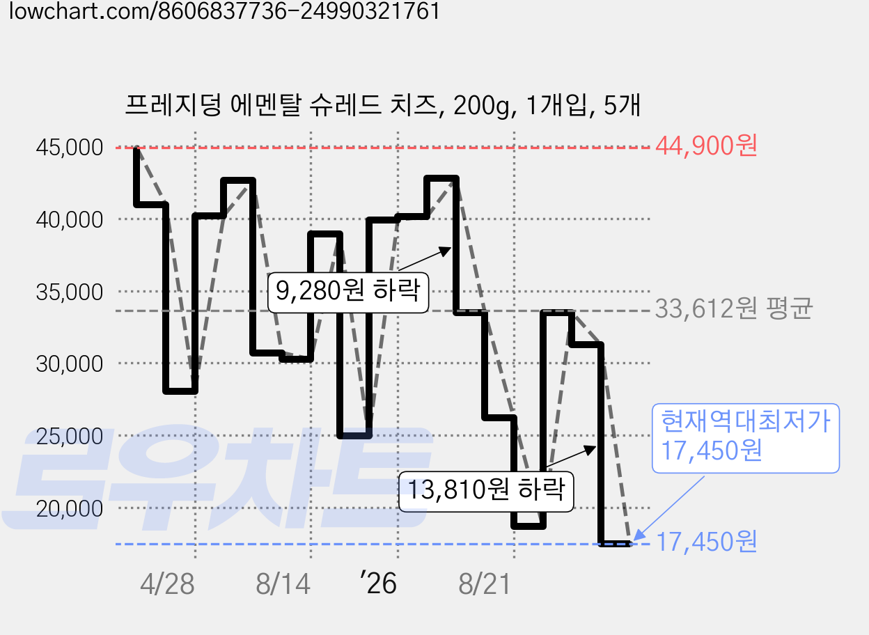 프레지덩 에멘탈 슈레드 치즈, 200g, 1개입, 5개 가격 변동 차트, 현재가 17,450원, 역대최저가