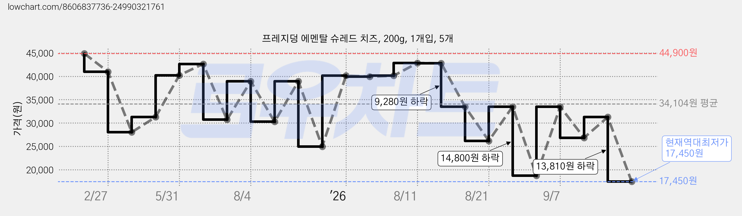 프레지덩 에멘탈 슈레드 치즈, 200g, 1개입, 5개 가격 변동 차트, 현재가 17,450원, 역대최저가