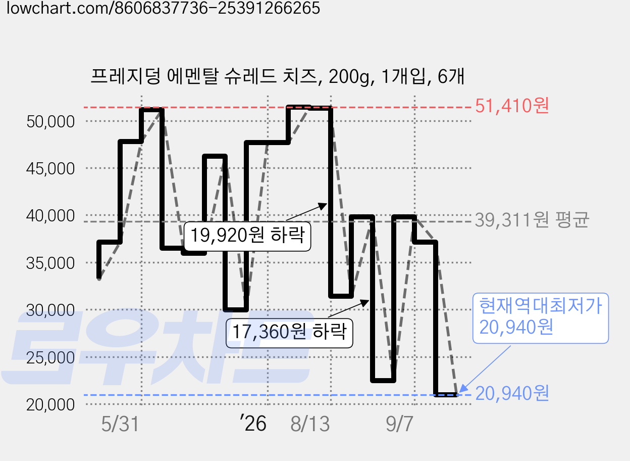 프레지덩 에멘탈 슈레드 치즈, 200g, 1개입, 6개 가격 변동 차트, 현재가 20,940원, 역대최저가