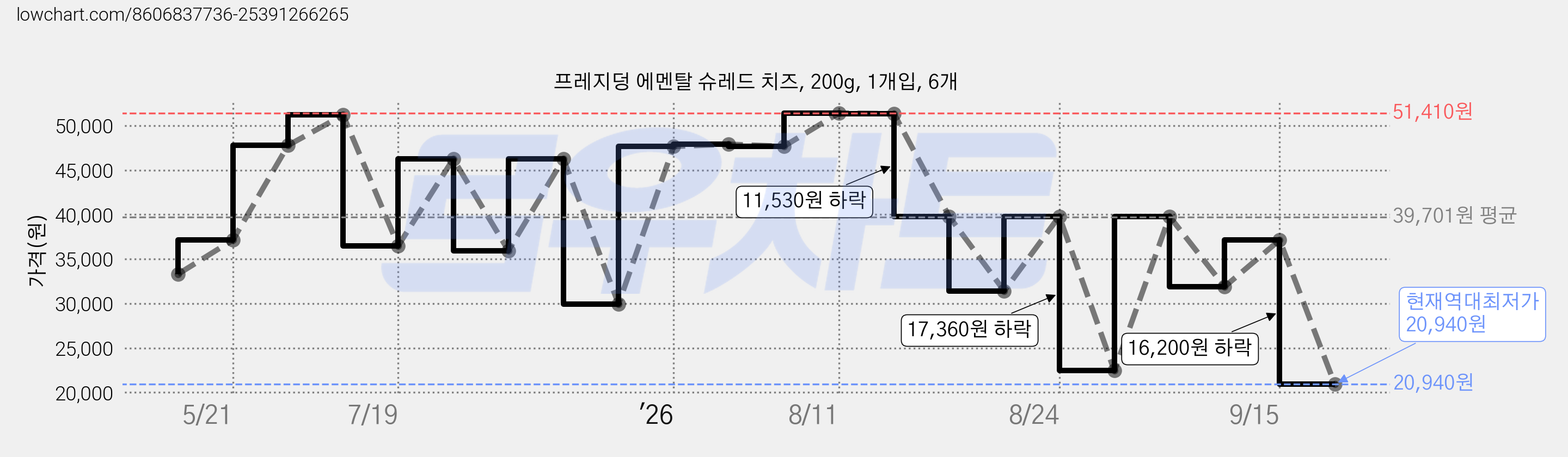 프레지덩 에멘탈 슈레드 치즈, 200g, 1개입, 6개 가격 변동 차트, 현재가 20,940원, 역대최저가