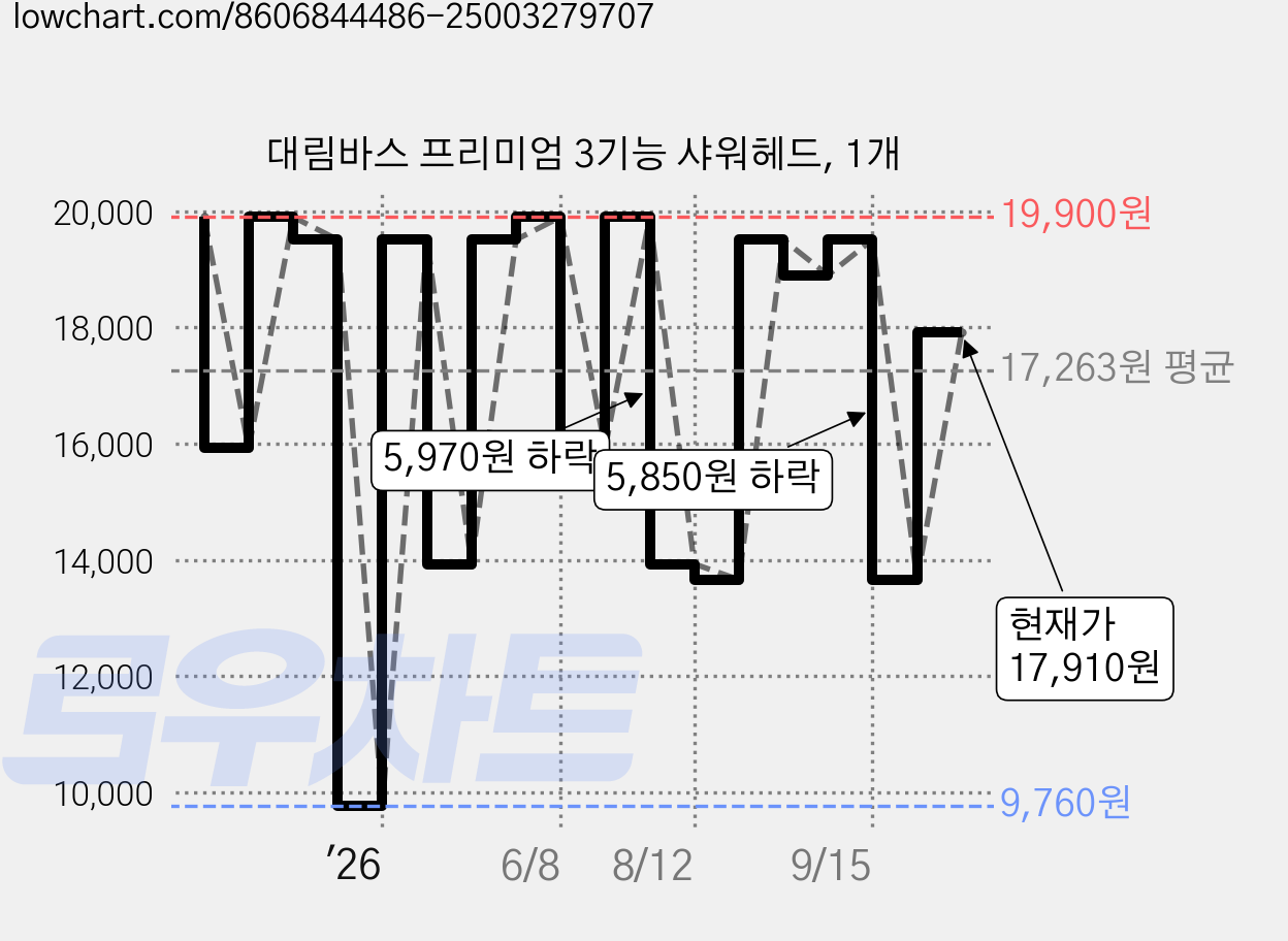 대림바스 프리미엄 3기능 샤워헤드, 1개 가격 변동 차트, 현재가 17,910원, 관측 최저가 9,760원