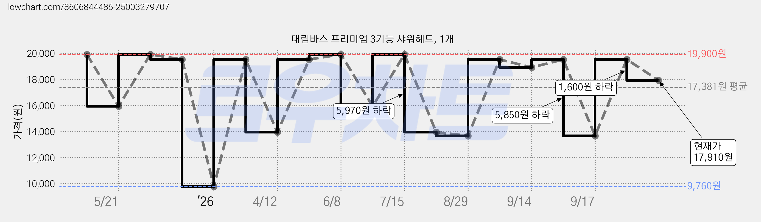 대림바스 프리미엄 3기능 샤워헤드, 1개 가격 변동 차트, 현재가 17,910원, 관측 최저가 9,760원