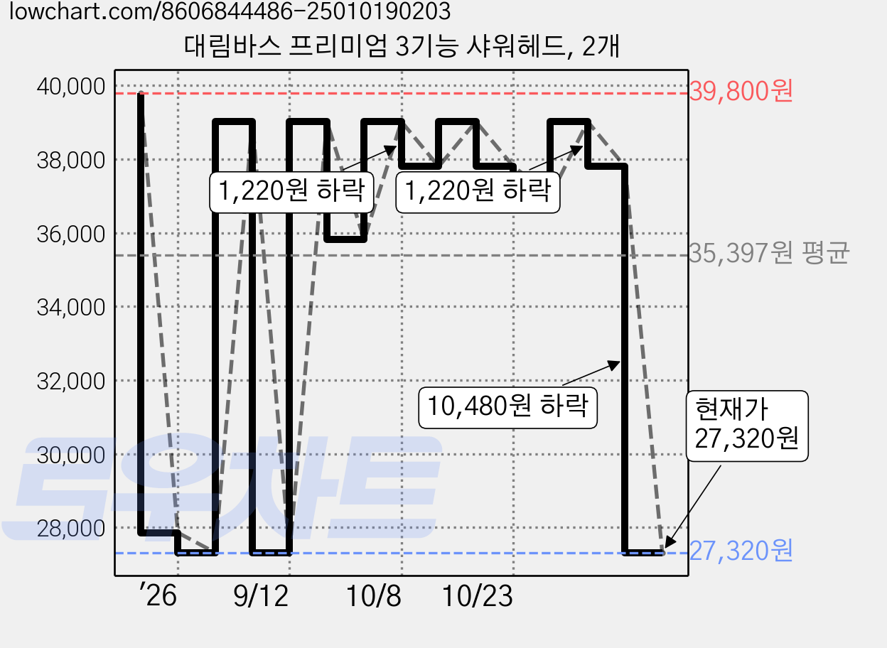 대림바스 프리미엄 3기능 샤워헤드, 2개 가격 변동 차트, 현재가 27,320원, 관측 최저가 26,460원
