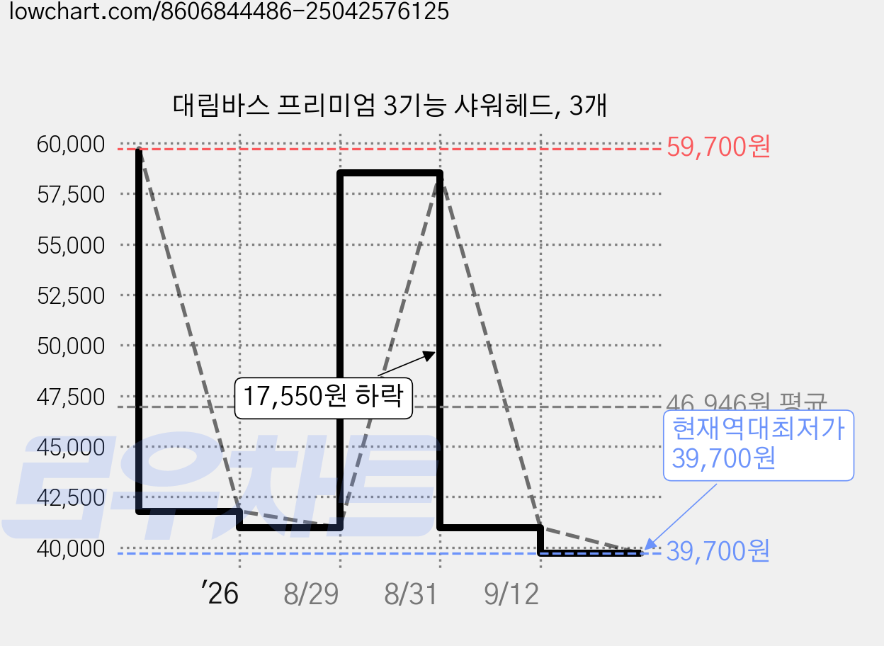 대림바스 프리미엄 3기능 샤워헤드, 3개 가격 변동 차트, 현재가 39,700원, 역대최저가