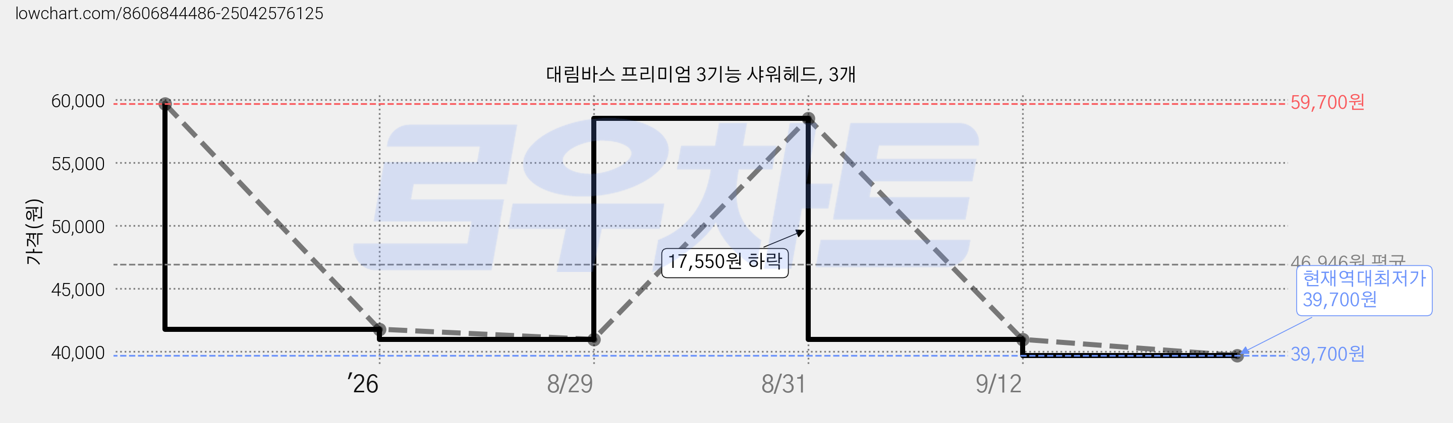 대림바스 프리미엄 3기능 샤워헤드, 3개 가격 변동 차트, 현재가 39,700원, 역대최저가