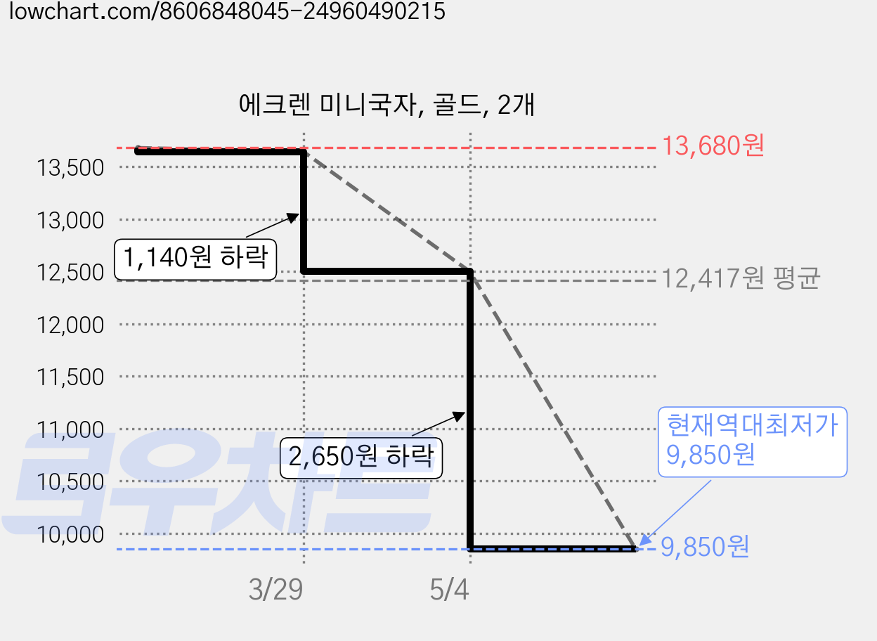 에크렌 미니국자, 골드, 2개 가격 변동 차트, 현재가 9,850원, 역대최저가