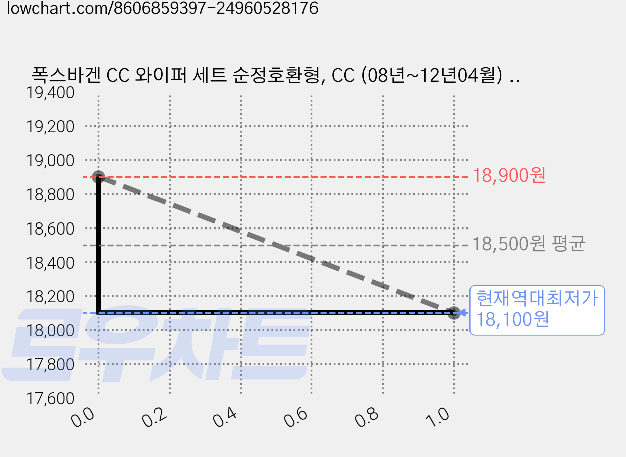 폭스바겐 CC 와이퍼 세트 순정호환형, CC (08년~12년04월) 전면세트, CC (08년~12년04월) 가격 변동 차트, 현재가 18,100원, 역대최저가