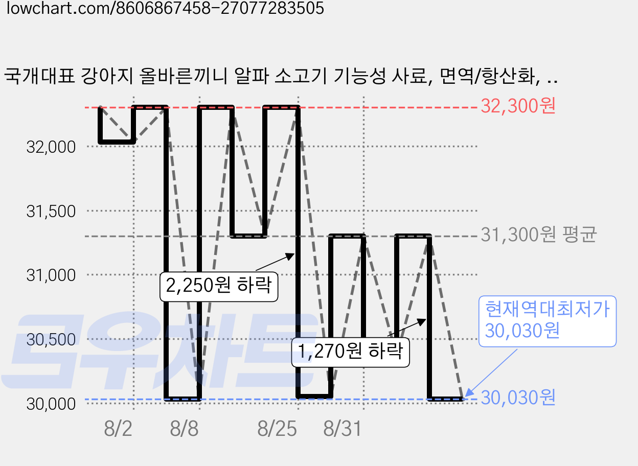 국개대표 강아지 올바른끼니 알파 소고기 기능성 사료, 면역/항산화, 1.2kg, 1개 가격 변동 차트, 현재가 30,030원, 역대최저가