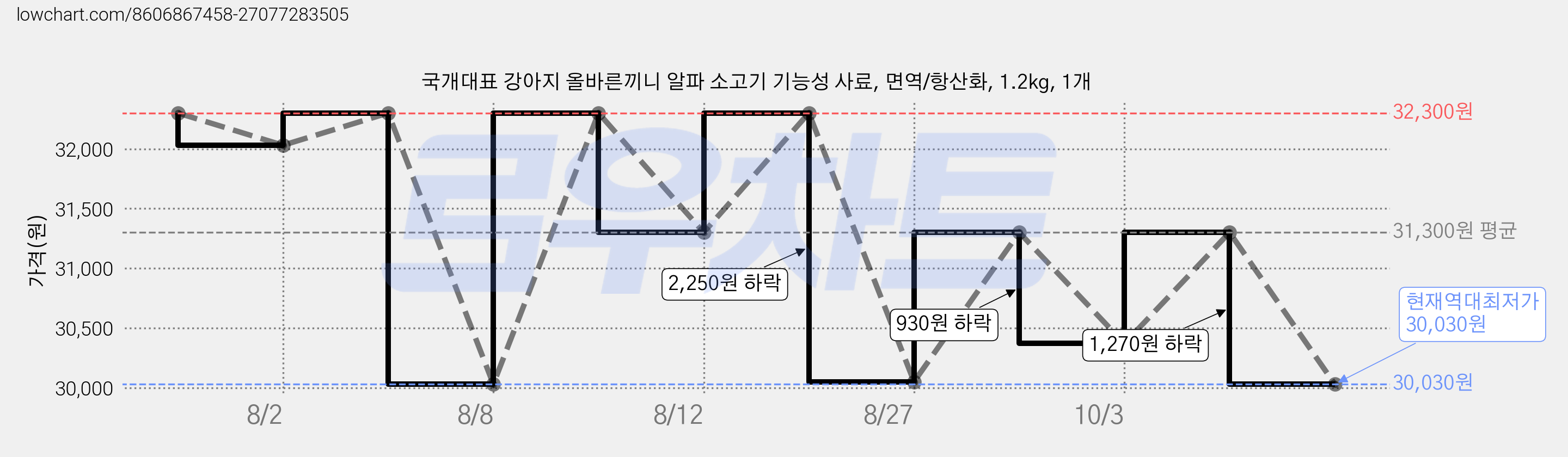 국개대표 강아지 올바른끼니 알파 소고기 기능성 사료, 면역/항산화, 1.2kg, 1개 가격 변동 차트, 현재가 30,030원, 역대최저가