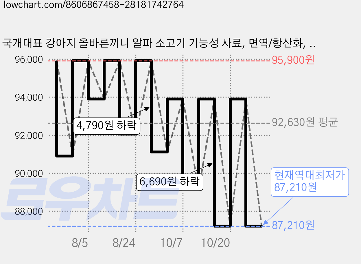 국개대표 강아지 올바른끼니 알파 소고기 기능성 사료, 면역/항산화, 1.2kg, 3개 가격 변동 차트, 현재가 87,210원, 역대최저가