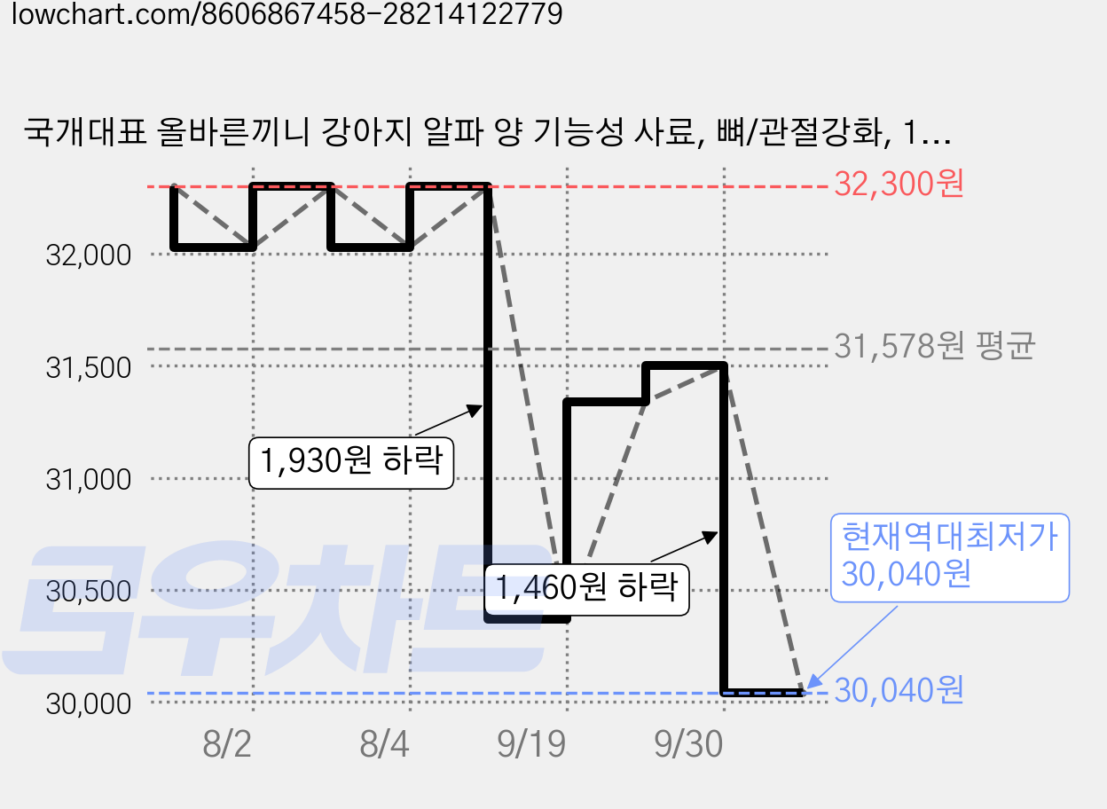 국개대표 올바른끼니 강아지 알파 양 기능성 사료, 뼈/관절강화, 1.2kg, 1개 가격 변동 차트, 현재가 30,040원, 역대최저가
