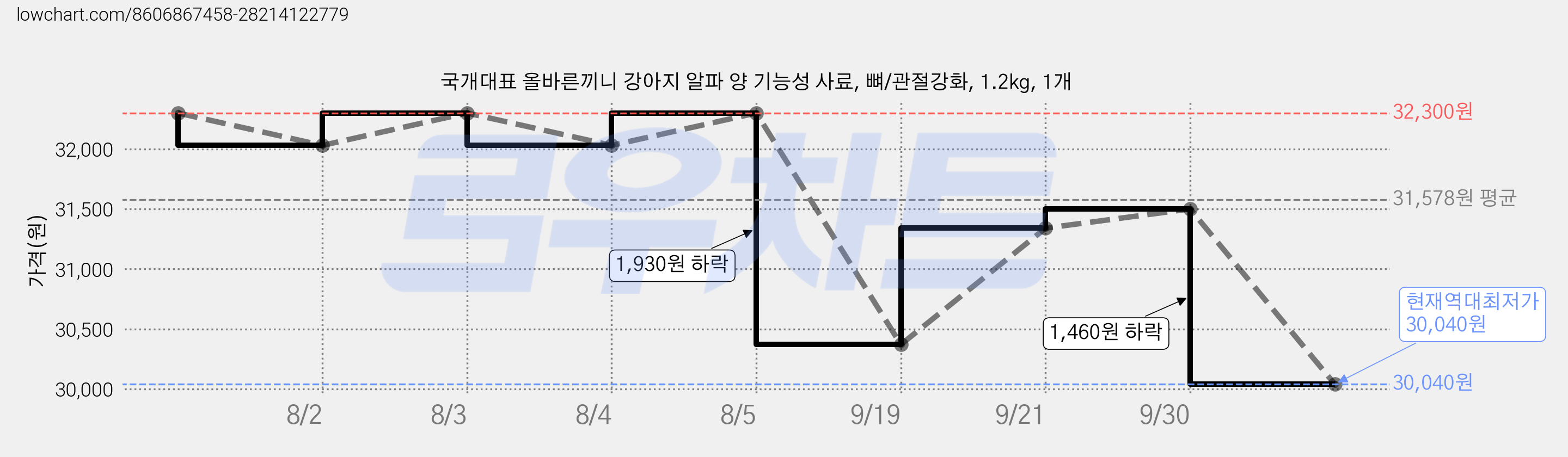 국개대표 올바른끼니 강아지 알파 양 기능성 사료, 뼈/관절강화, 1.2kg, 1개 가격 변동 차트, 현재가 30,040원, 역대최저가