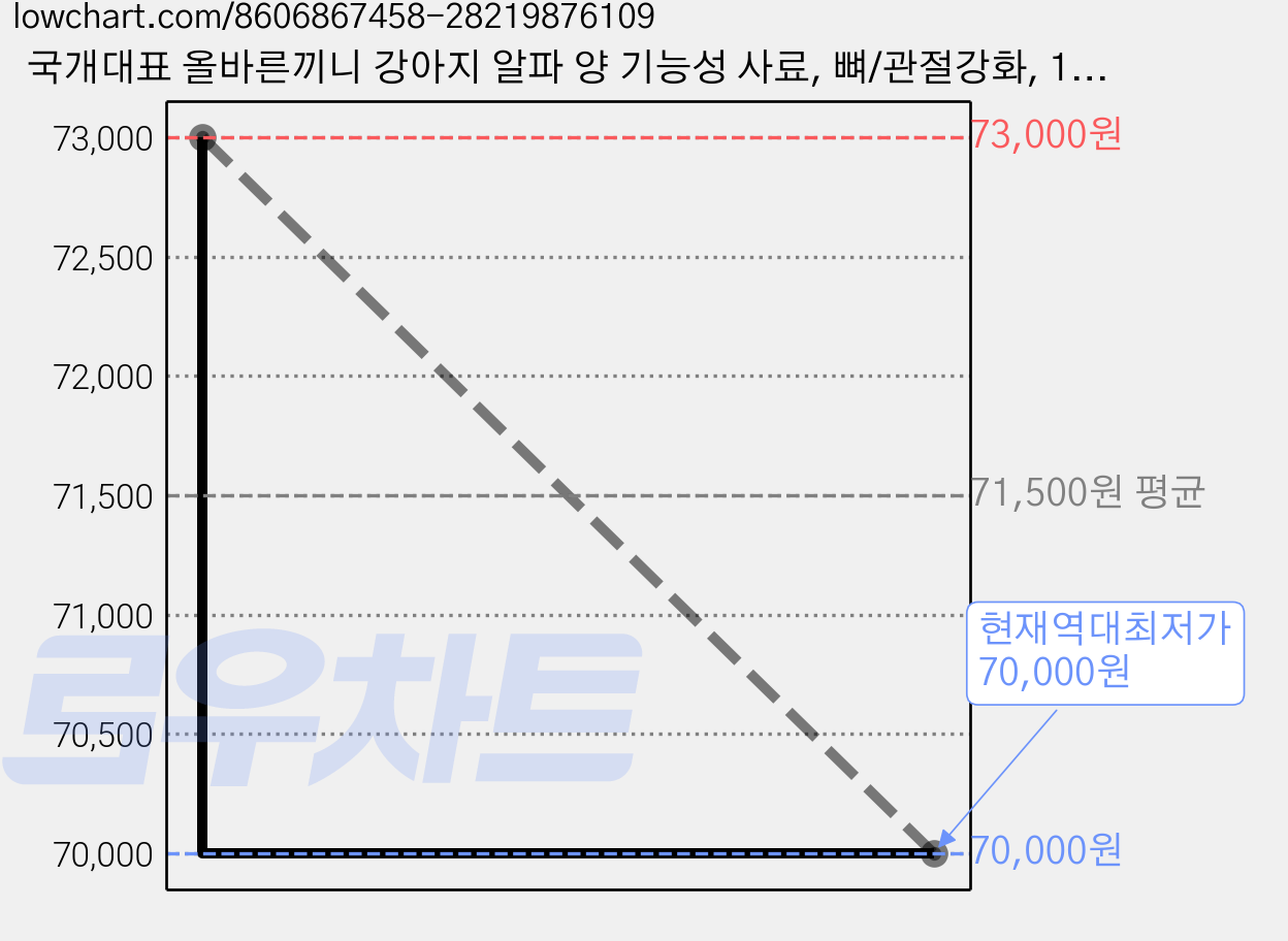 국개대표 올바른끼니 강아지 알파 양 기능성 사료, 뼈/관절강화, 1.2kg, 3개 가격 변동 차트, 현재가 70,000원, 역대최저가
