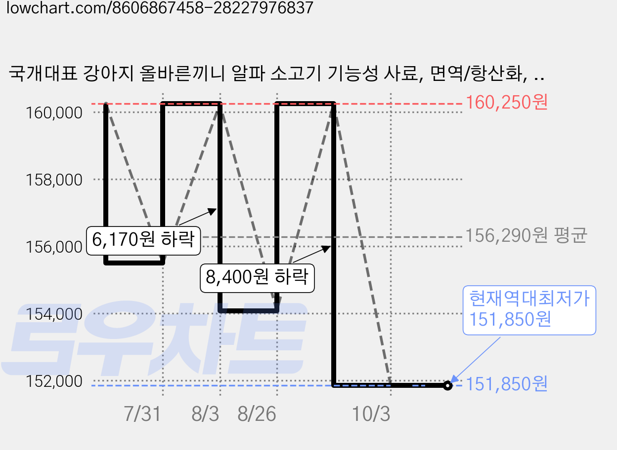 국개대표 강아지 올바른끼니 알파 소고기 기능성 사료, 면역/항산화, 1.2kg, 5개 가격 변동 차트, 현재가 151,850원, 역대최저가
