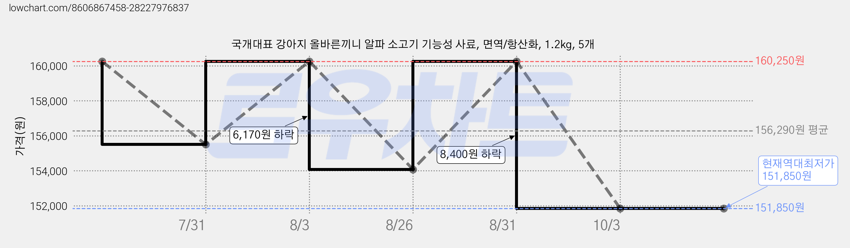국개대표 강아지 올바른끼니 알파 소고기 기능성 사료, 면역/항산화, 1.2kg, 5개 가격 변동 차트, 현재가 151,850원, 역대최저가