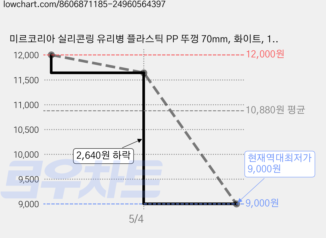 미르코리아 실리콘링 유리병 플라스틱 PP 뚜껑 70mm, 화이트, 12개 가격 변동 차트, 현재가 9,000원, 역대최저가
