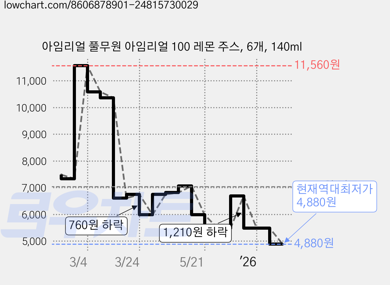 아임리얼 풀무원 아임리얼 100 레몬 주스, 6개, 140ml 가격 변동 차트, 현재가 4,880원, 역대최저가