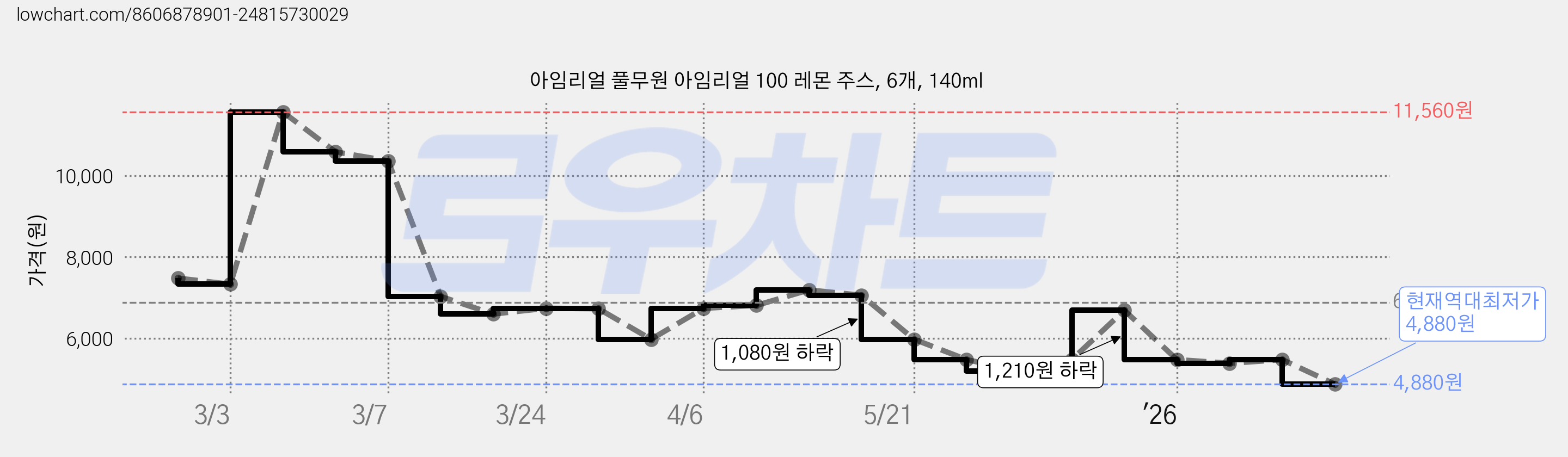 아임리얼 풀무원 아임리얼 100 레몬 주스, 6개, 140ml 가격 변동 차트, 현재가 4,880원, 역대최저가