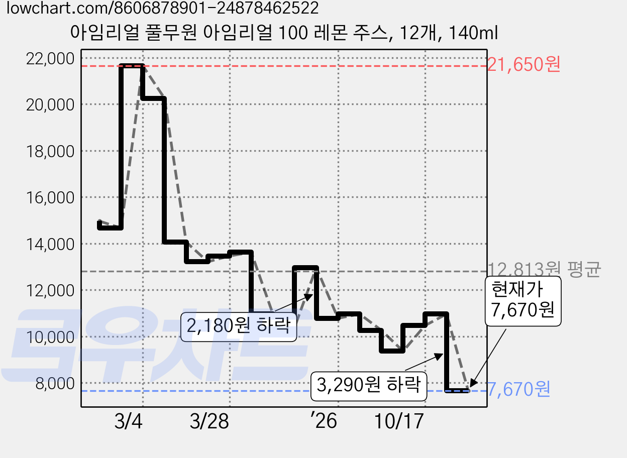 아임리얼 풀무원 아임리얼 100 레몬 주스, 12개, 140ml 가격 변동 차트, 현재가 7,170원, 역대최저가
