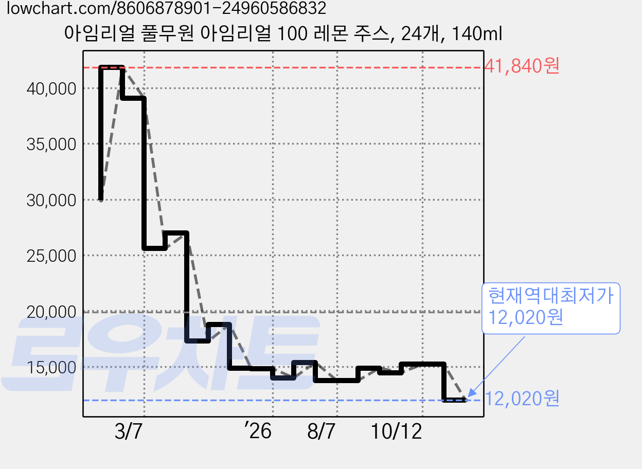 아임리얼 풀무원 아임리얼 100 레몬 주스, 24개, 140ml 가격 변동 차트, 현재가 12,020원, 역대최저가