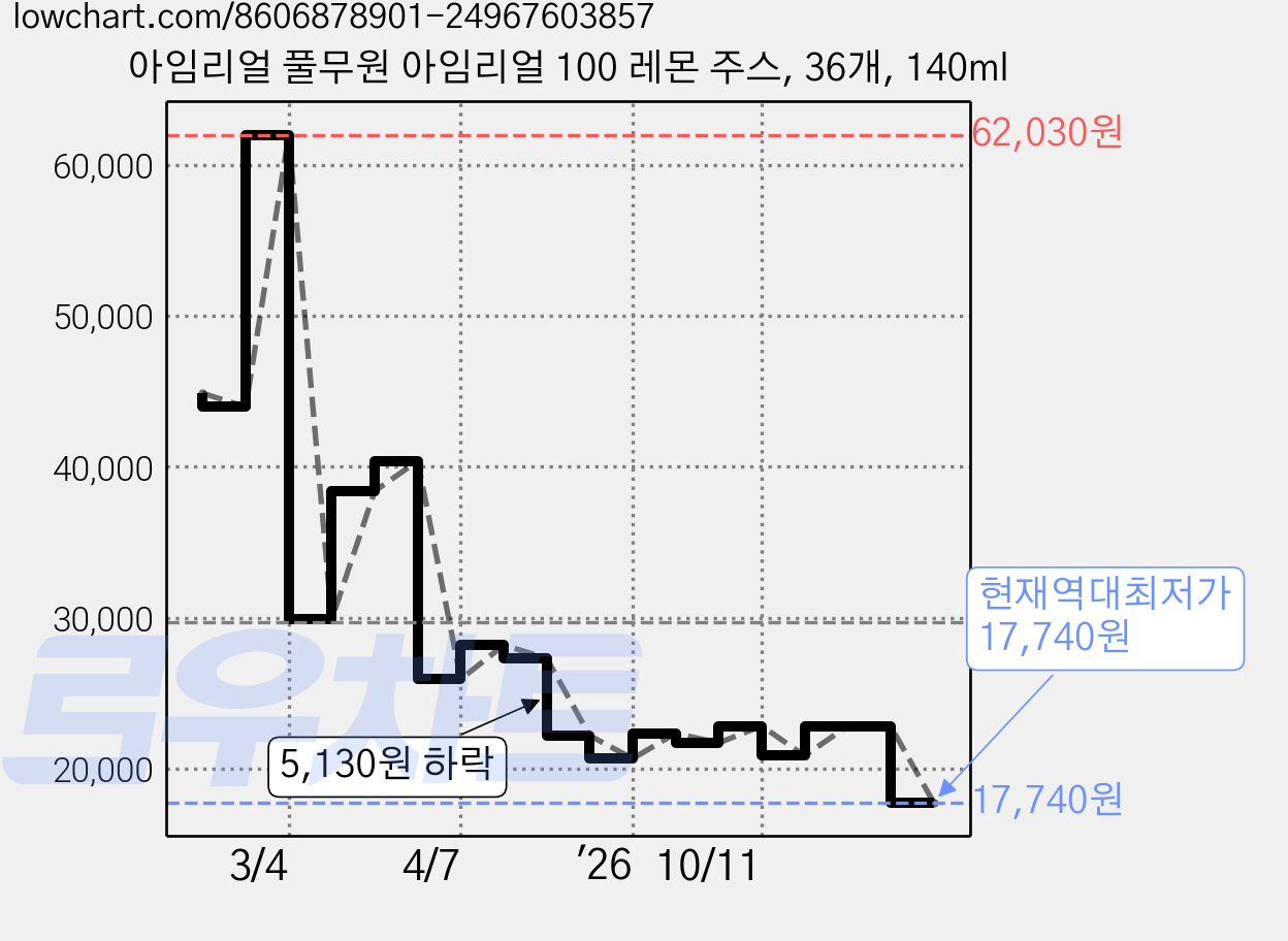 아임리얼 풀무원 아임리얼 100 레몬 주스, 36개, 140ml 가격 변동 차트, 현재가 17,740원, 역대최저가