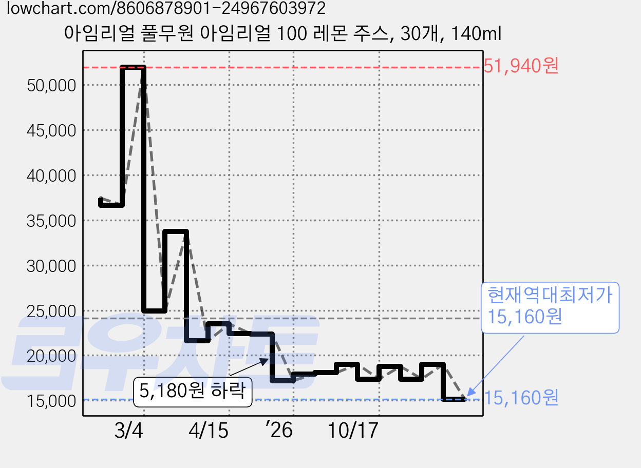 아임리얼 풀무원 아임리얼 100 레몬 주스, 30개, 140ml 가격 변동 차트, 현재가 15,160원, 역대최저가