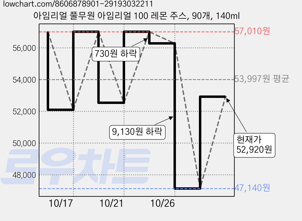 아임리얼 풀무원 아임리얼 100 레몬 주스, 90개, 140ml 가격 변동 차트, 현재가 52,920원, 관측 최저가 47,140원