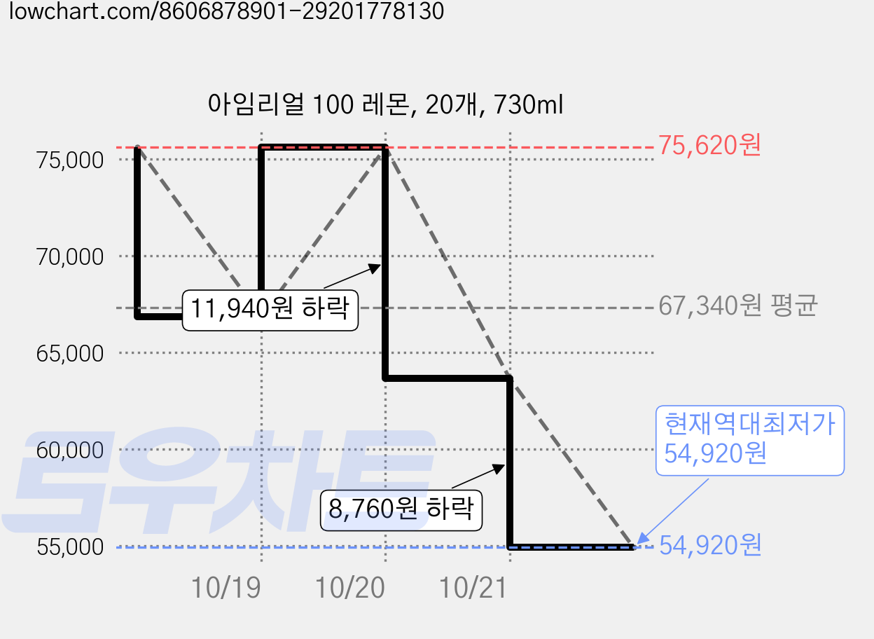 아임리얼 100 레몬, 20개, 730ml 가격 변동 차트, 현재가 54,920원, 역대최저가