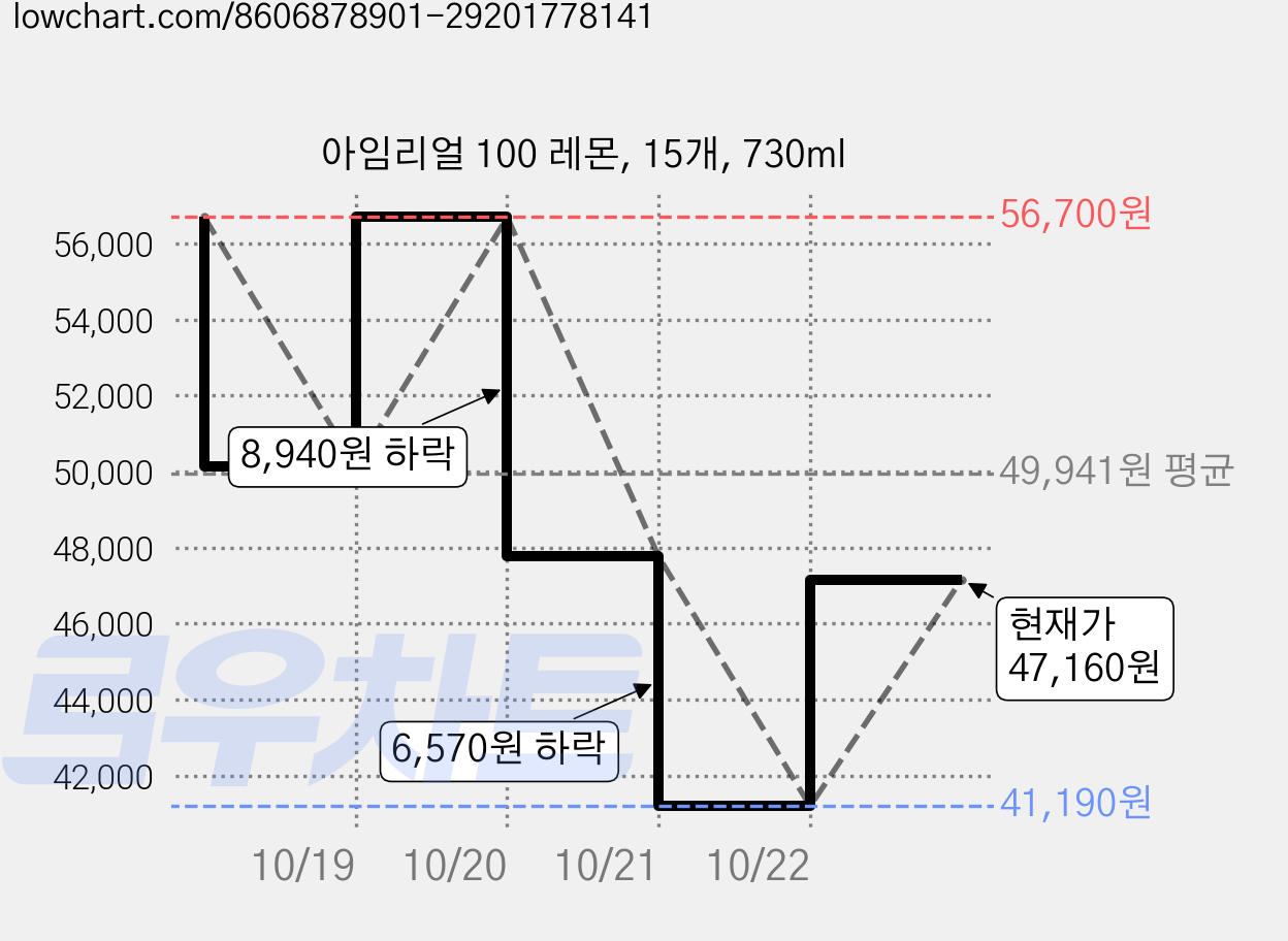 아임리얼 100 레몬, 15개, 730ml 가격 변동 차트, 현재가 47,160원, 관측 최저가 41,190원