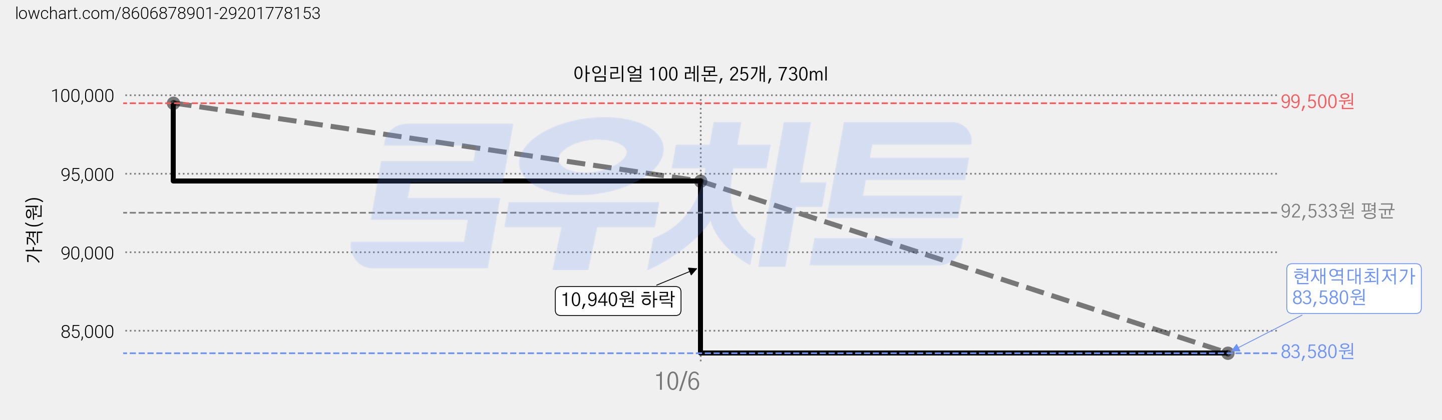 아임리얼 100 레몬, 25개, 730ml 가격 변동 차트, 현재가 83,580원, 역대최저가