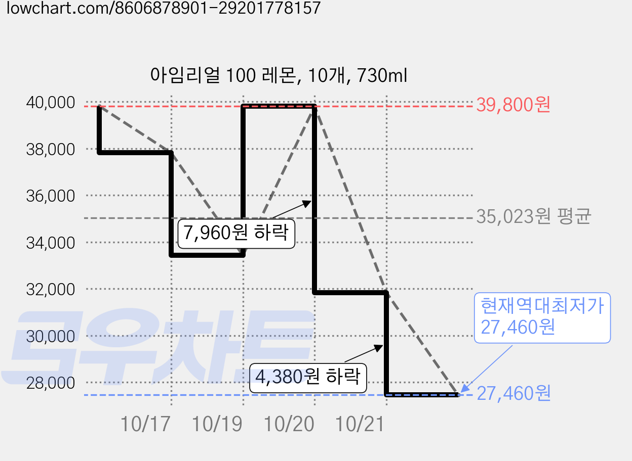 아임리얼 100 레몬, 10개, 730ml 가격 변동 차트, 현재가 27,460원, 역대최저가