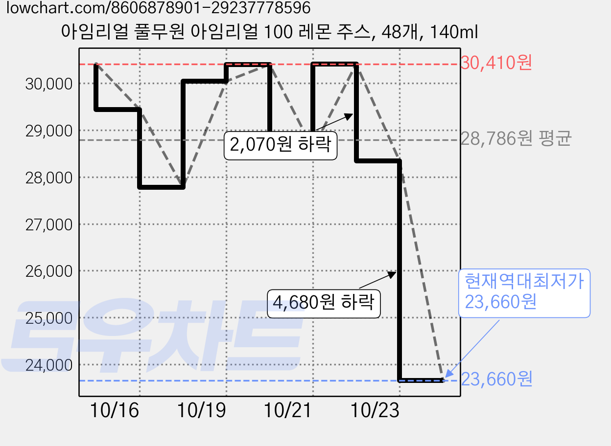 아임리얼 풀무원 아임리얼 100 레몬 주스, 48개, 140ml 가격 변동 차트, 현재가 23,660원, 역대최저가