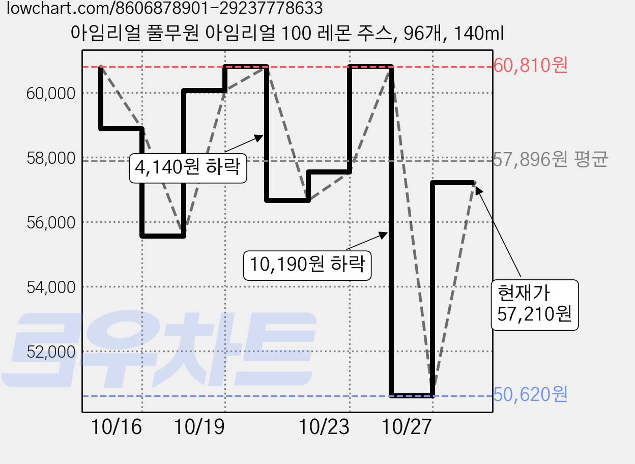 아임리얼 풀무원 아임리얼 100 레몬 주스, 96개, 140ml 가격 변동 차트, 현재가 57,210원, 관측 최저가 50,620원
