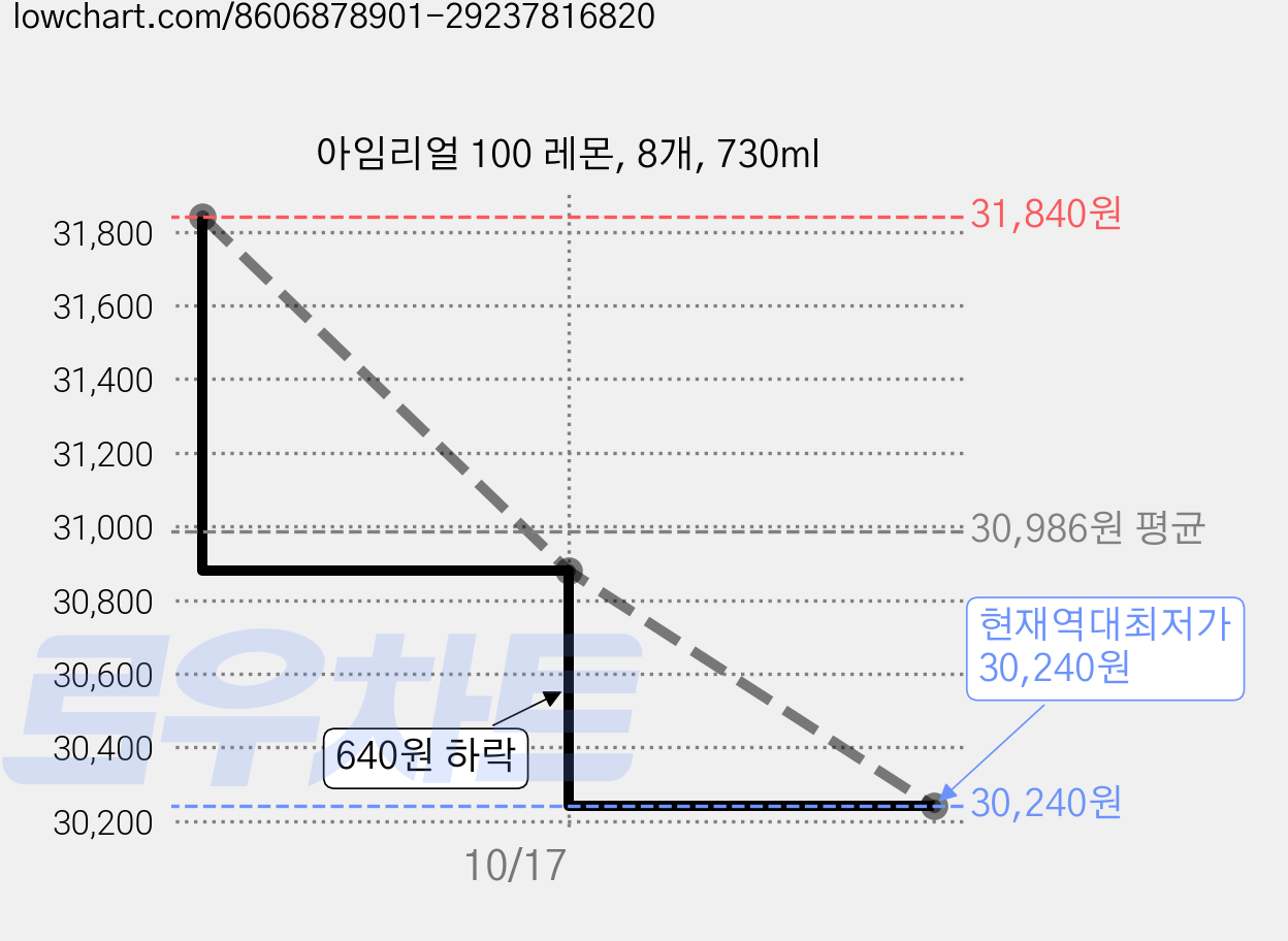 아임리얼 100 레몬, 8개, 730ml 가격 변동 차트, 현재가 30,240원, 역대최저가