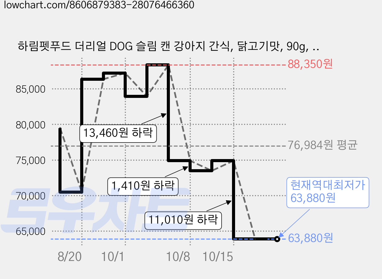 하림펫푸드 더리얼 DOG 슬림 캔 강아지 간식, 닭고기맛, 90g, 36개 가격 변동 차트, 현재가 63,880원, 역대최저가
