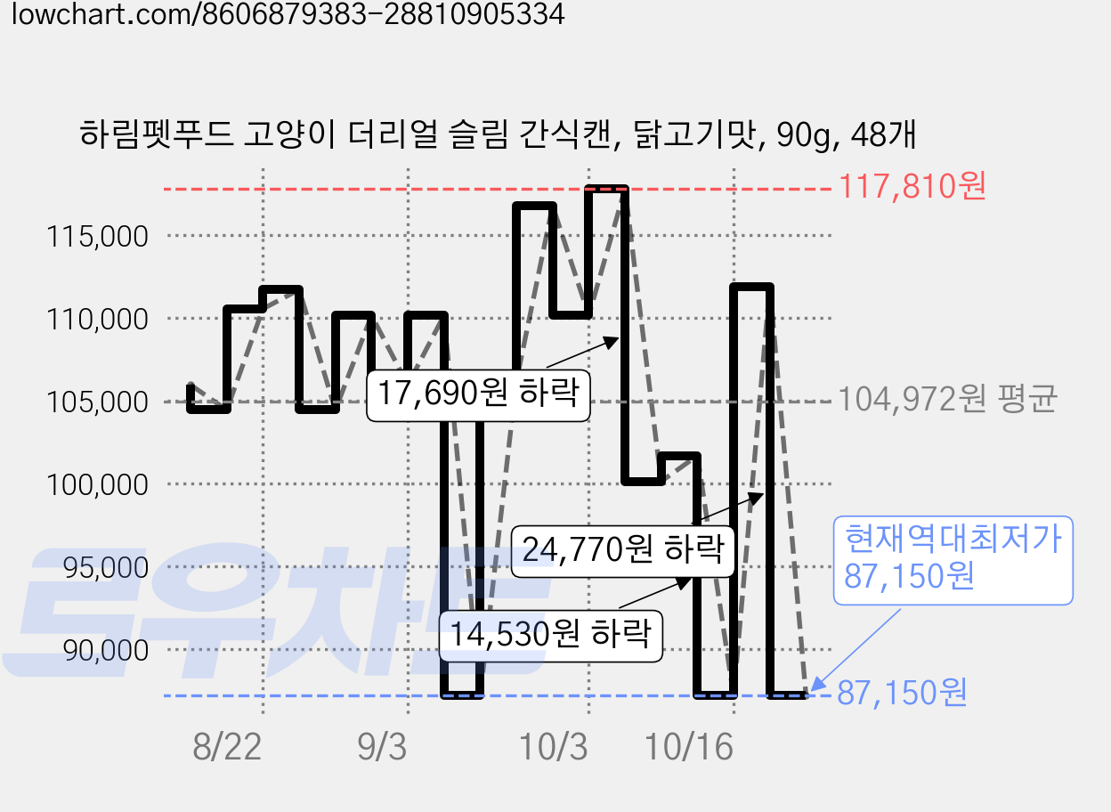 하림펫푸드 고양이 더리얼 슬림 간식캔, 닭고기맛, 90g, 48개 가격 변동 차트, 현재가 87,150원, 역대최저가
